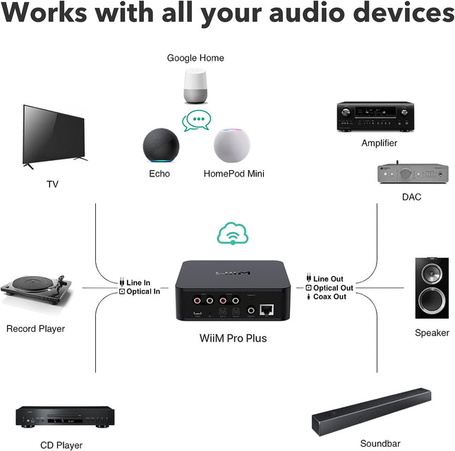 WiiM Pro Plus AirPlay2 Receiver Многокомнатный WiFi-стример