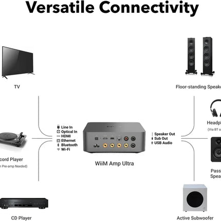 WiiM Amp Ultra с голосовым управлением 2 | Потоковый усилитель мощностью 100 Вт