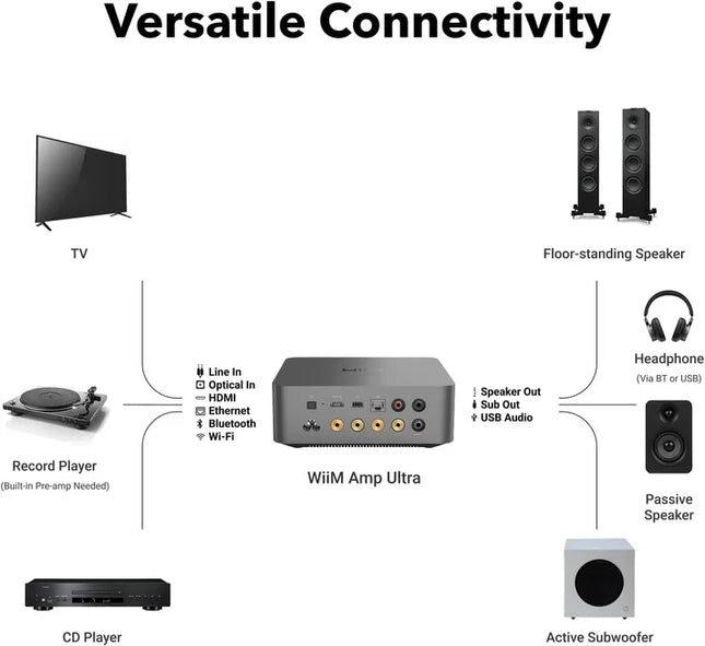 WiiM Amp Ultra с голосовым управлением 2 | Потоковый усилитель мощностью 100 Вт